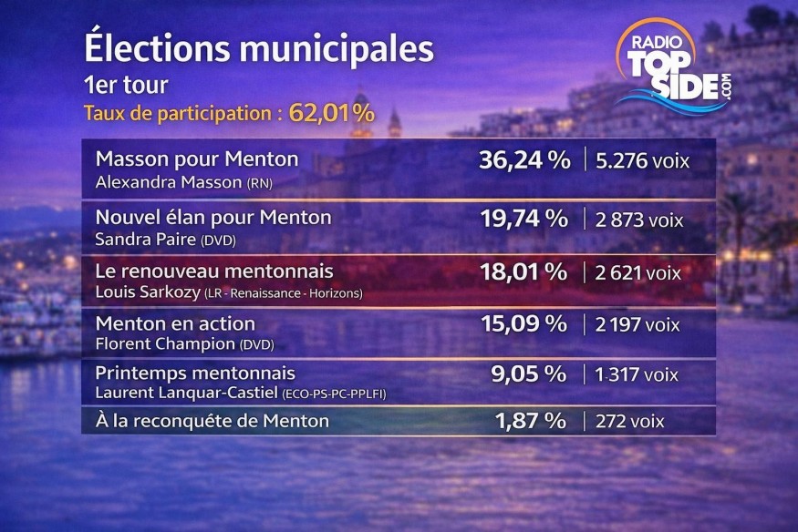 Menton : Alexandra Masson en tête au premier tour des élections municipales